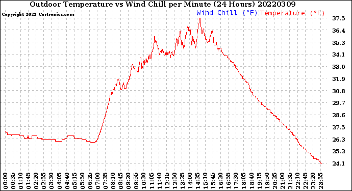Milwaukee Weather Outdoor Temperature<br>vs Wind Chill<br>per Minute<br>(24 Hours)