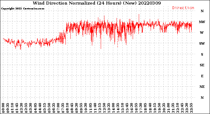 Milwaukee Weather Wind Direction<br>Normalized<br>(24 Hours) (New)
