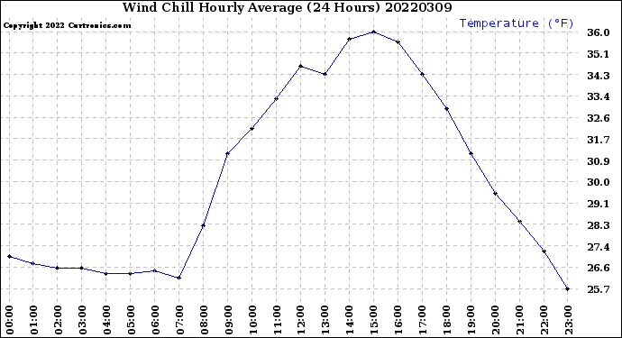 Milwaukee Weather Wind Chill<br>Hourly Average<br>(24 Hours)