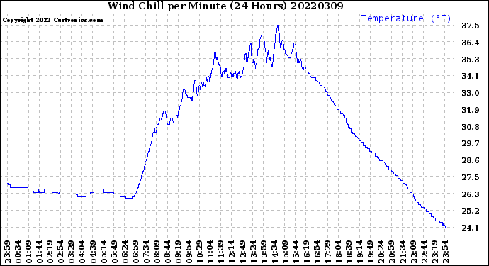 Milwaukee Weather Wind Chill<br>per Minute<br>(24 Hours)