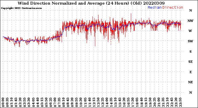 Milwaukee Weather Wind Direction<br>Normalized and Average<br>(24 Hours) (Old)