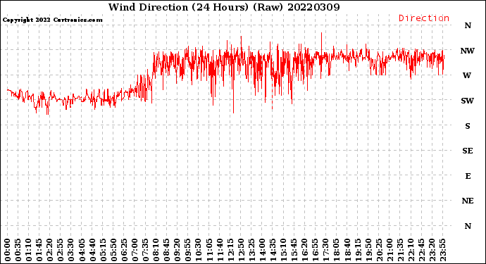 Milwaukee Weather Wind Direction<br>(24 Hours) (Raw)