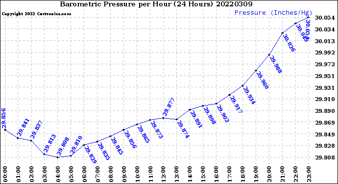 Milwaukee Weather Barometric Pressure<br>per Hour<br>(24 Hours)