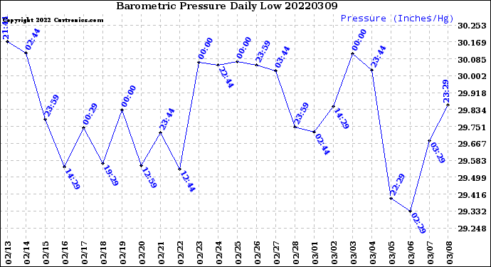 Milwaukee Weather Barometric Pressure<br>Daily Low