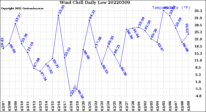 Milwaukee Weather Wind Chill<br>Daily Low
