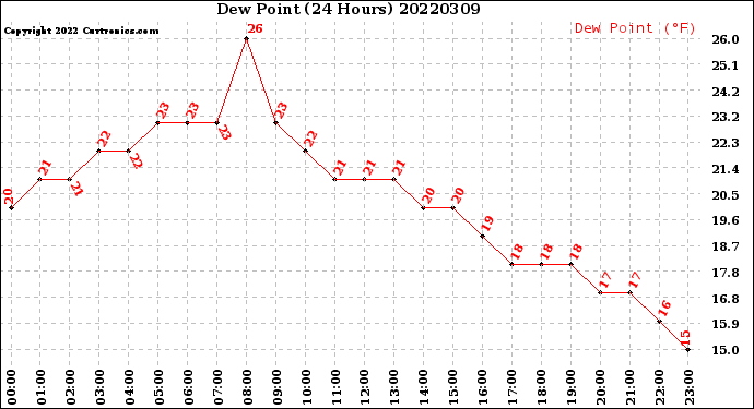 Milwaukee Weather Dew Point<br>(24 Hours)