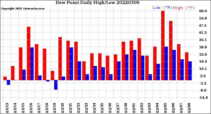 Milwaukee Weather Dew Point<br>Daily High/Low