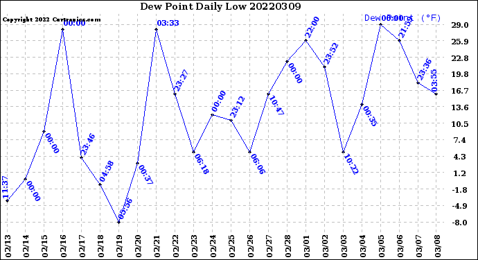 Milwaukee Weather Dew Point<br>Daily Low