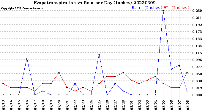 Milwaukee Weather Evapotranspiration<br>vs Rain per Day<br>(Inches)
