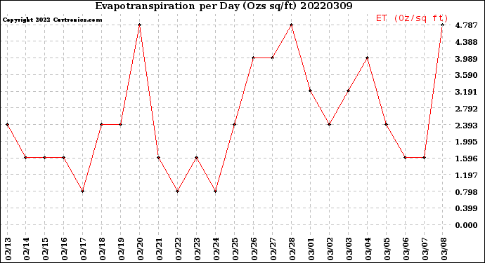 Milwaukee Weather Evapotranspiration<br>per Day (Ozs sq/ft)