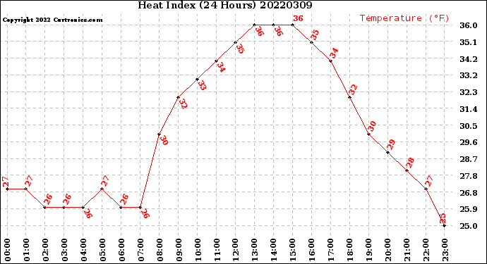 Milwaukee Weather Heat Index<br>(24 Hours)