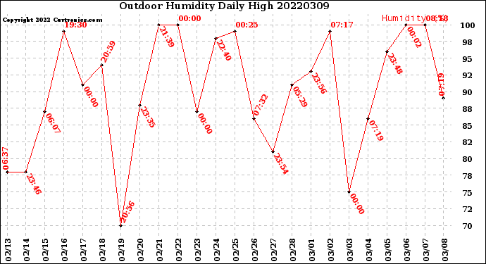 Milwaukee Weather Outdoor Humidity<br>Daily High