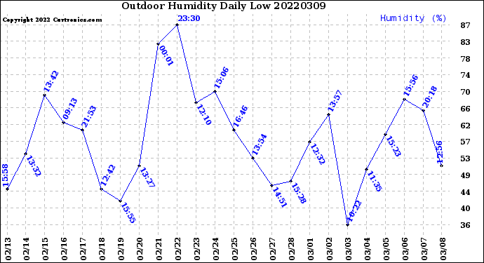 Milwaukee Weather Outdoor Humidity<br>Daily Low