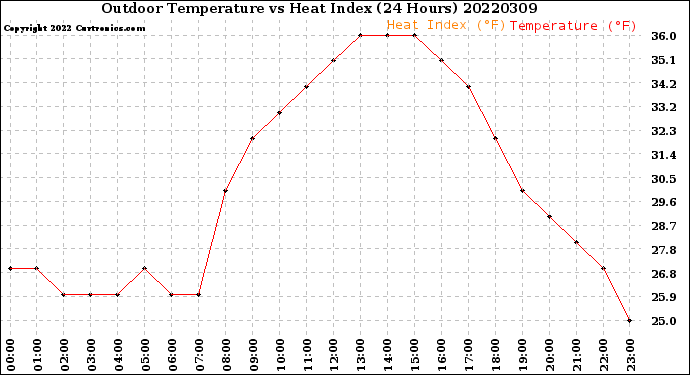 Milwaukee Weather Outdoor Temperature<br>vs Heat Index<br>(24 Hours)