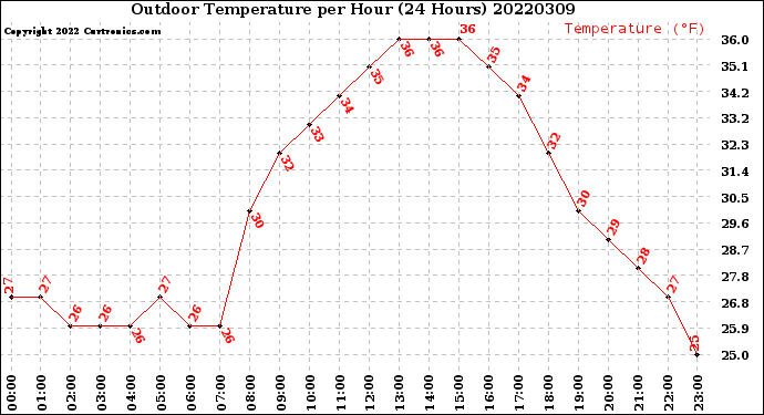 Milwaukee Weather Outdoor Temperature<br>per Hour<br>(24 Hours)