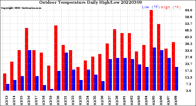 Milwaukee Weather Outdoor Temperature<br>Daily High/Low