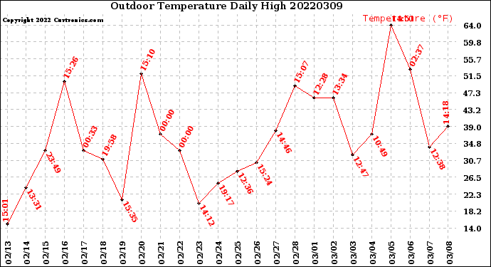 Milwaukee Weather Outdoor Temperature<br>Daily High