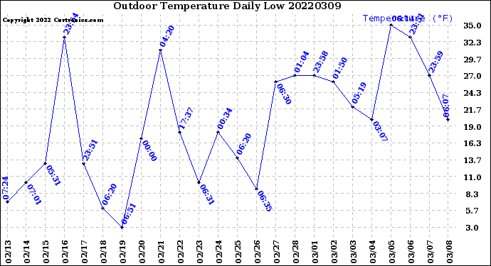 Milwaukee Weather Outdoor Temperature<br>Daily Low