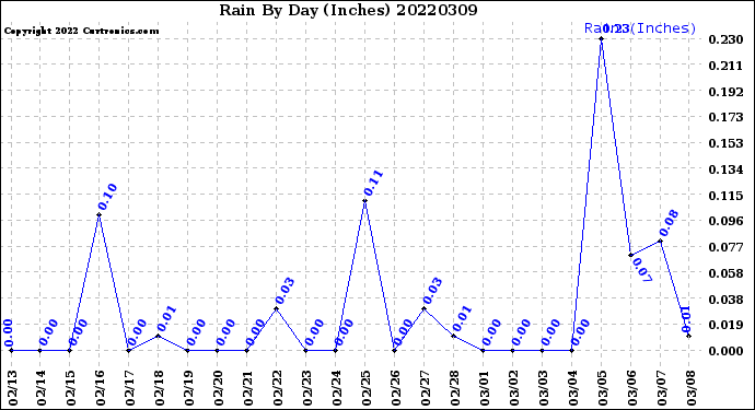 Milwaukee Weather Rain<br>By Day<br>(Inches)
