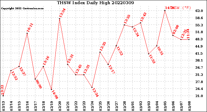 Milwaukee Weather THSW Index<br>Daily High