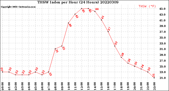 Milwaukee Weather THSW Index<br>per Hour<br>(24 Hours)