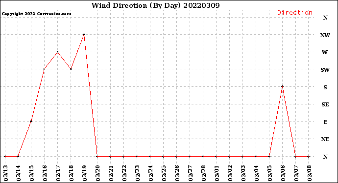 Milwaukee Weather Wind Direction<br>(By Day)