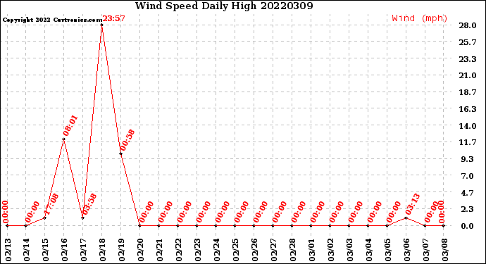 Milwaukee Weather Wind Speed<br>Daily High