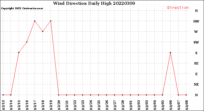 Milwaukee Weather Wind Direction<br>Daily High