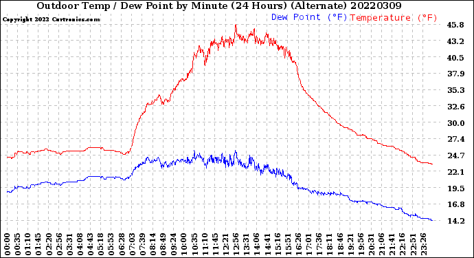 Milwaukee Weather Outdoor Temp / Dew Point<br>by Minute<br>(24 Hours) (Alternate)
