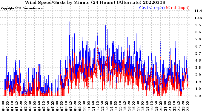 Milwaukee Weather Wind Speed/Gusts<br>by Minute<br>(24 Hours) (Alternate)