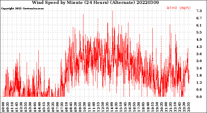 Milwaukee Weather Wind Speed<br>by Minute<br>(24 Hours) (Alternate)