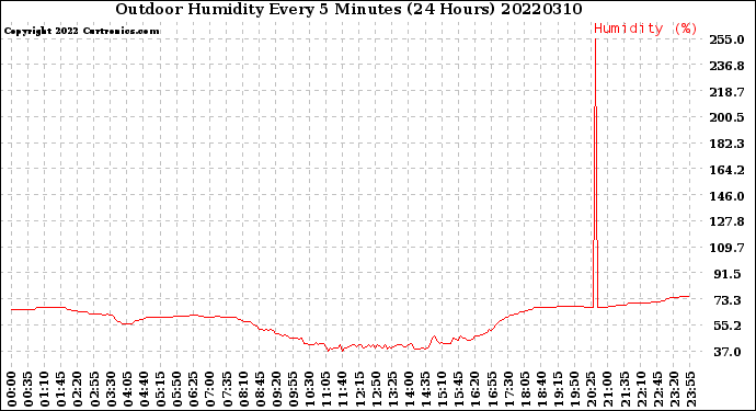 Milwaukee Weather Outdoor Humidity<br>Every 5 Minutes<br>(24 Hours)