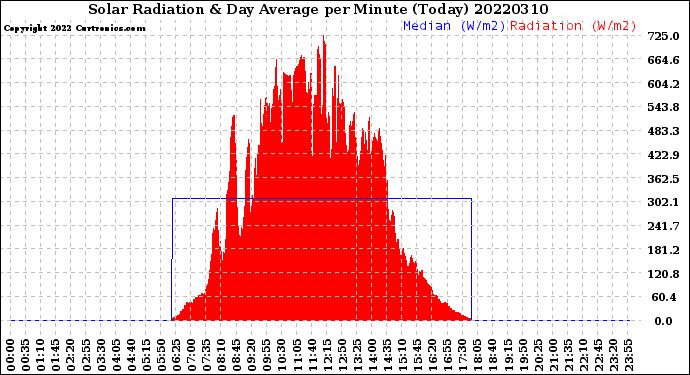Milwaukee Weather Solar Radiation<br>& Day Average<br>per Minute<br>(Today)