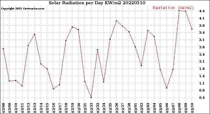 Milwaukee Weather Solar Radiation<br>per Day KW/m2