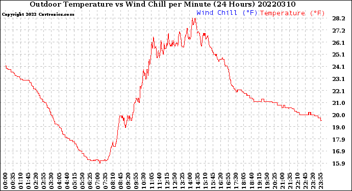 Milwaukee Weather Outdoor Temperature<br>vs Wind Chill<br>per Minute<br>(24 Hours)