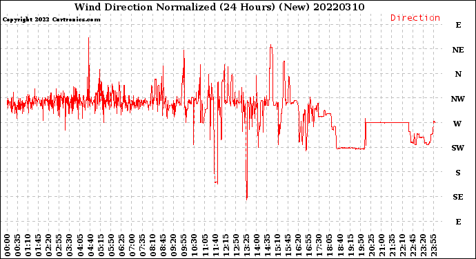Milwaukee Weather Wind Direction<br>Normalized<br>(24 Hours) (New)