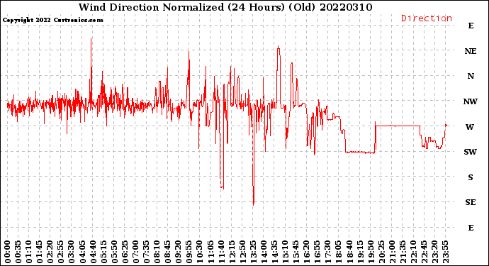 Milwaukee Weather Wind Direction<br>Normalized<br>(24 Hours) (Old)