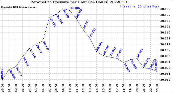 Milwaukee Weather Barometric Pressure<br>per Hour<br>(24 Hours)