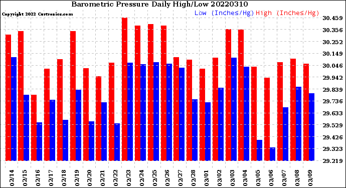 Milwaukee Weather Barometric Pressure<br>Daily High/Low