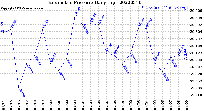 Milwaukee Weather Barometric Pressure<br>Daily High
