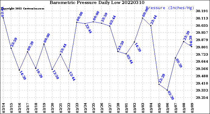 Milwaukee Weather Barometric Pressure<br>Daily Low