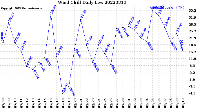 Milwaukee Weather Wind Chill<br>Daily Low