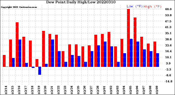 Milwaukee Weather Dew Point<br>Daily High/Low