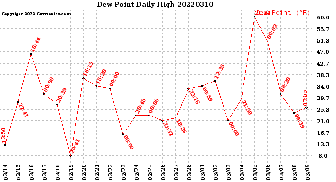 Milwaukee Weather Dew Point<br>Daily High