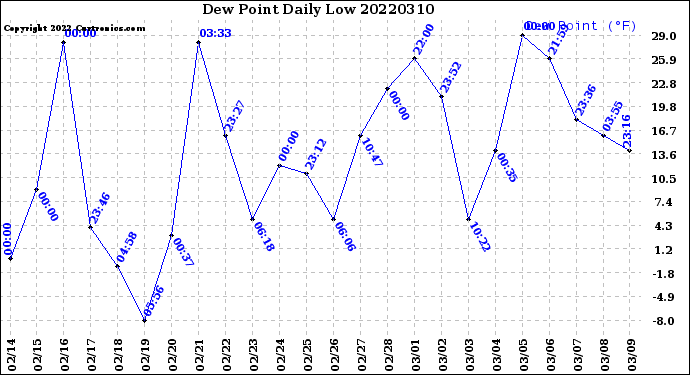 Milwaukee Weather Dew Point<br>Daily Low