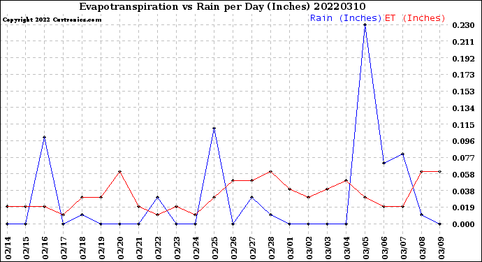 Milwaukee Weather Evapotranspiration<br>vs Rain per Day<br>(Inches)