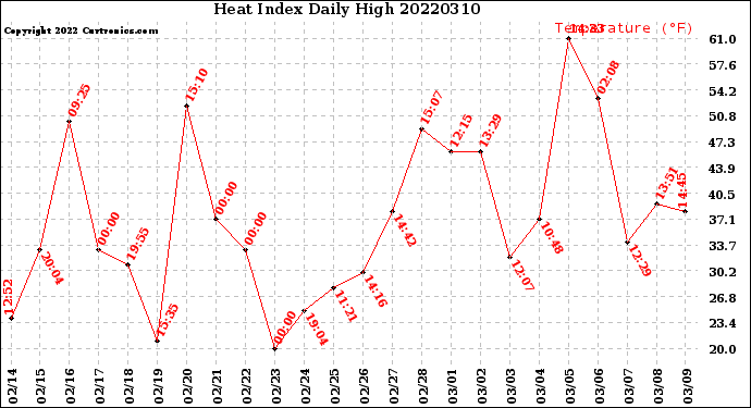 Milwaukee Weather Heat Index<br>Daily High