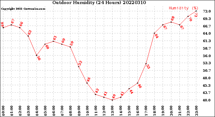 Milwaukee Weather Outdoor Humidity<br>(24 Hours)