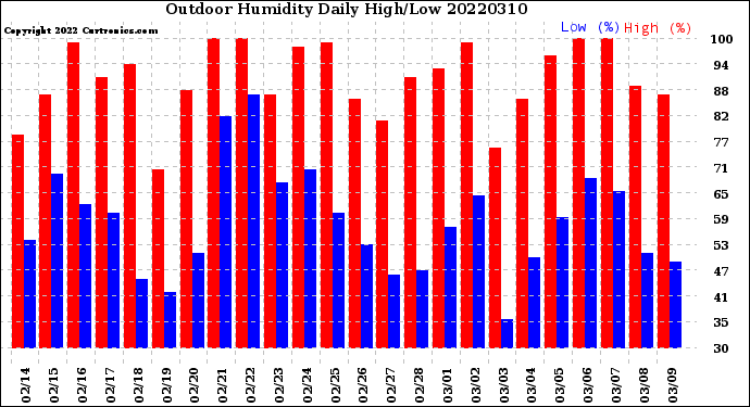 Milwaukee Weather Outdoor Humidity<br>Daily High/Low