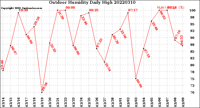 Milwaukee Weather Outdoor Humidity<br>Daily High